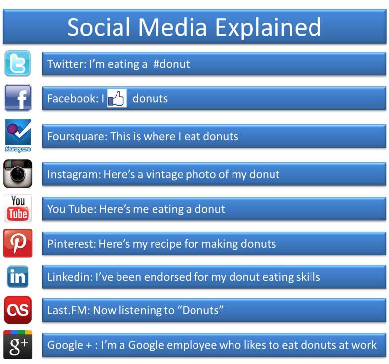 Social Media explained